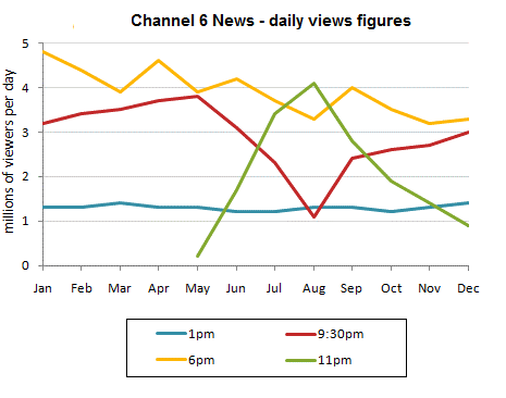 IELTS line graph time spent 
              watching channel 6 news daily