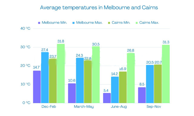 temperatures