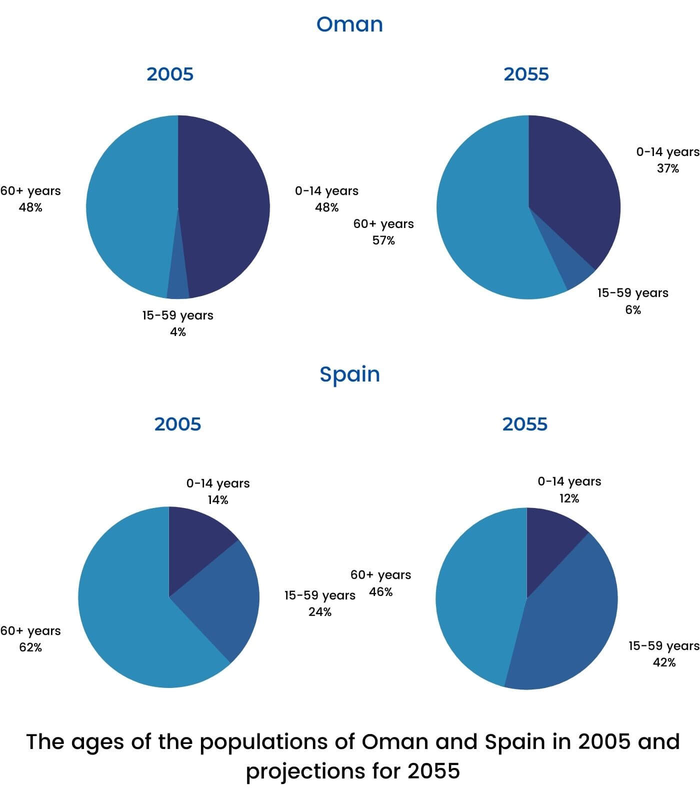 IELTS pie charts coffee production consumption
              and profits