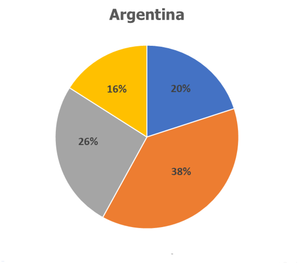 Destination of exported goods from Argentina