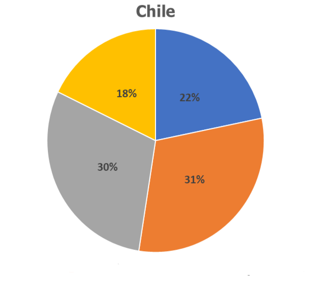 Destination of exported goods from Chile