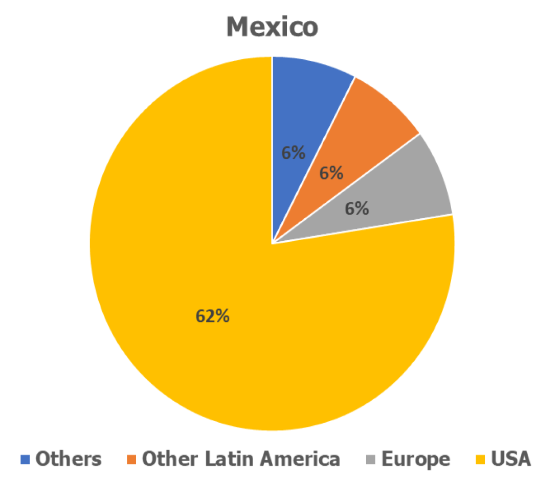 Destination of exported goods from Mexico
