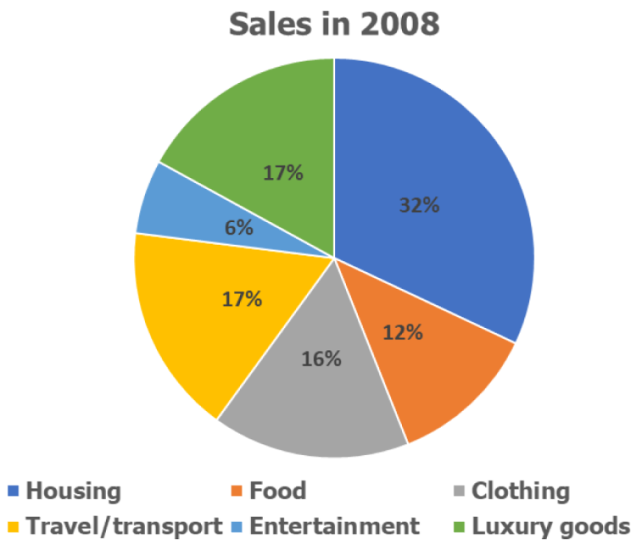 Spending on diffeent commodities in 2008