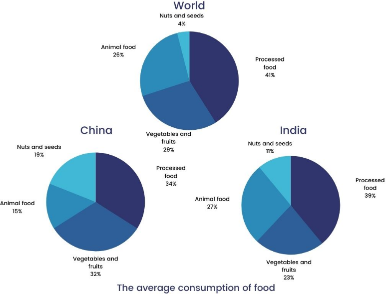 Average food consumption in the world, in India and in China