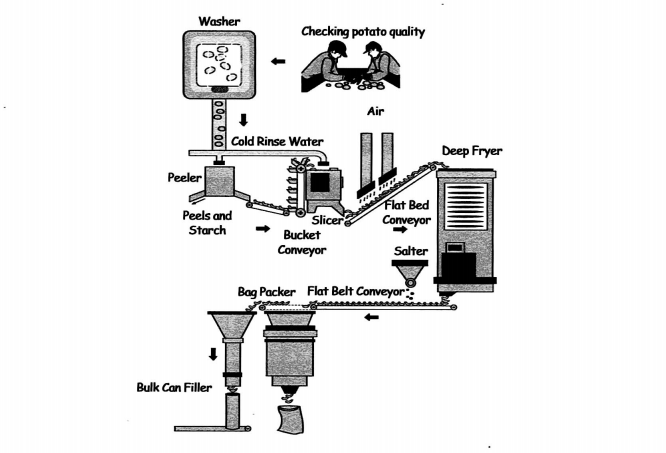 manufacturing of potato chips